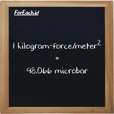 1 kilogram-force/meter<sup>2</sup> is equivalent to 98.066 microbar (1 kgf/m<sup>2</sup> is equivalent to 98.066 µbar)